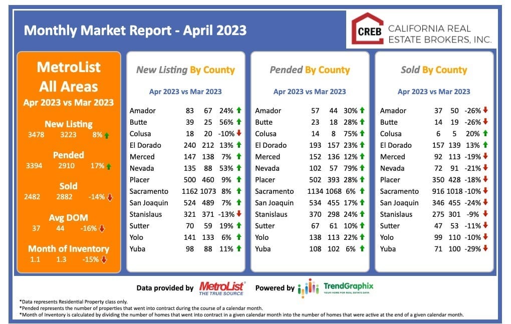 Monthly Market Report – April 2023